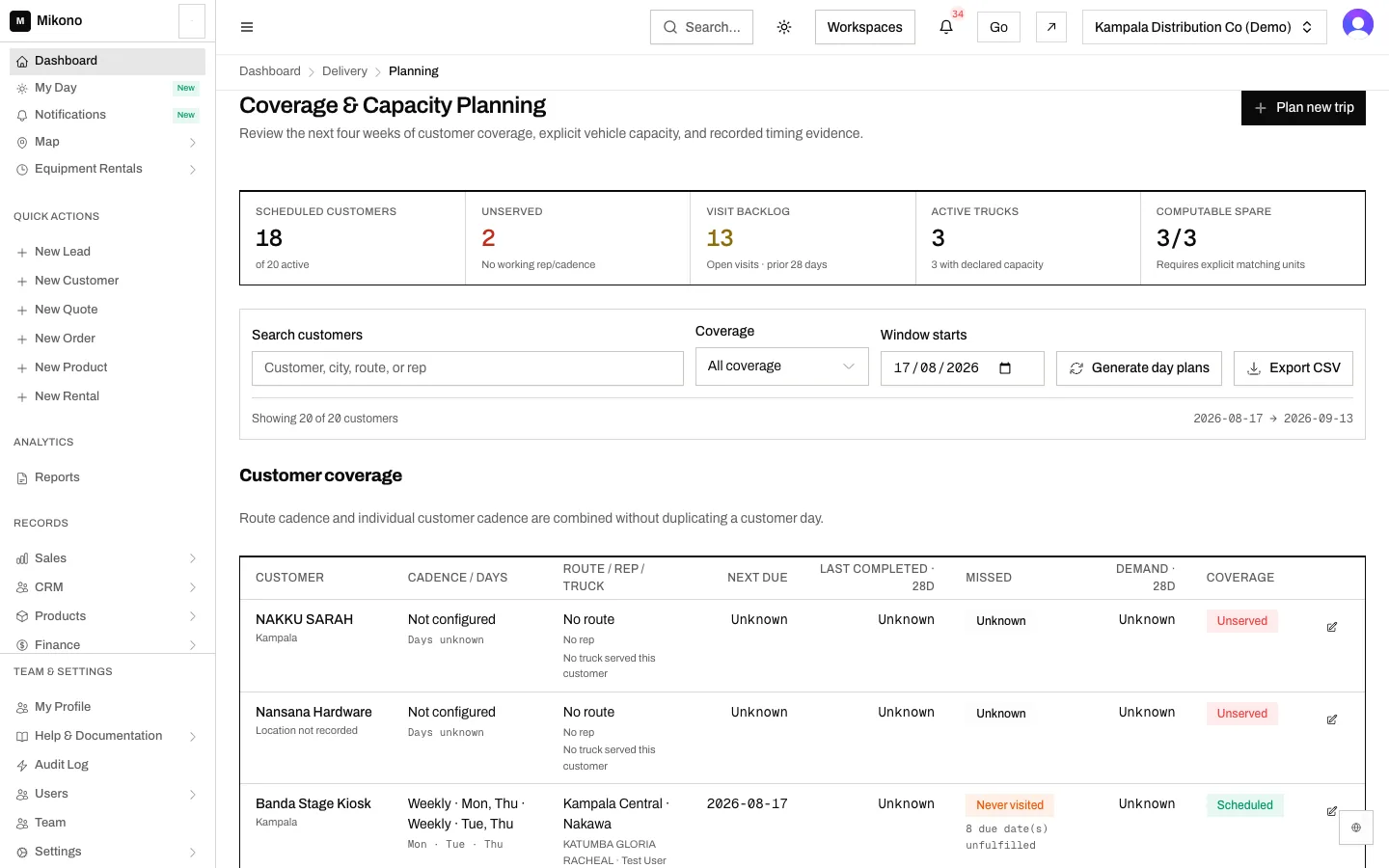 Coverage and capacity planning: eighteen of twenty customers scheduled for the next four weeks, two with nobody serving them, thirteen visits still open from the prior twenty-eight days, three trucks with declared capacity, and customer rows carrying a never-visited mark with unfulfilled due dates.