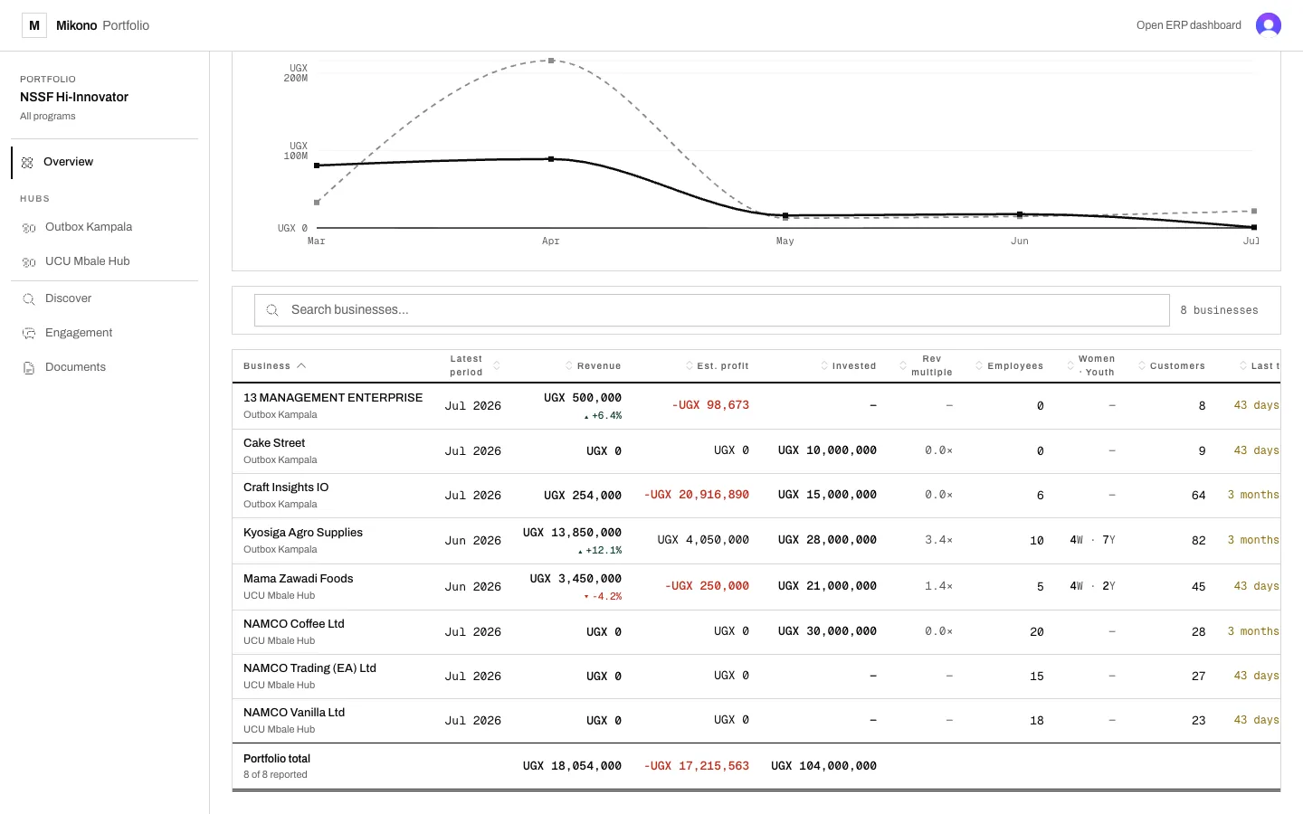 The portfolio register for a programme with eight businesses across two hubs: one row per business with latest period, revenue, estimated profit, capital invested, revenue multiple, employees, women and youth, customers and days since last touch, with a portfolio total row at the foot.